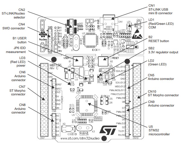 NUCLEO-F303RE what's onboard