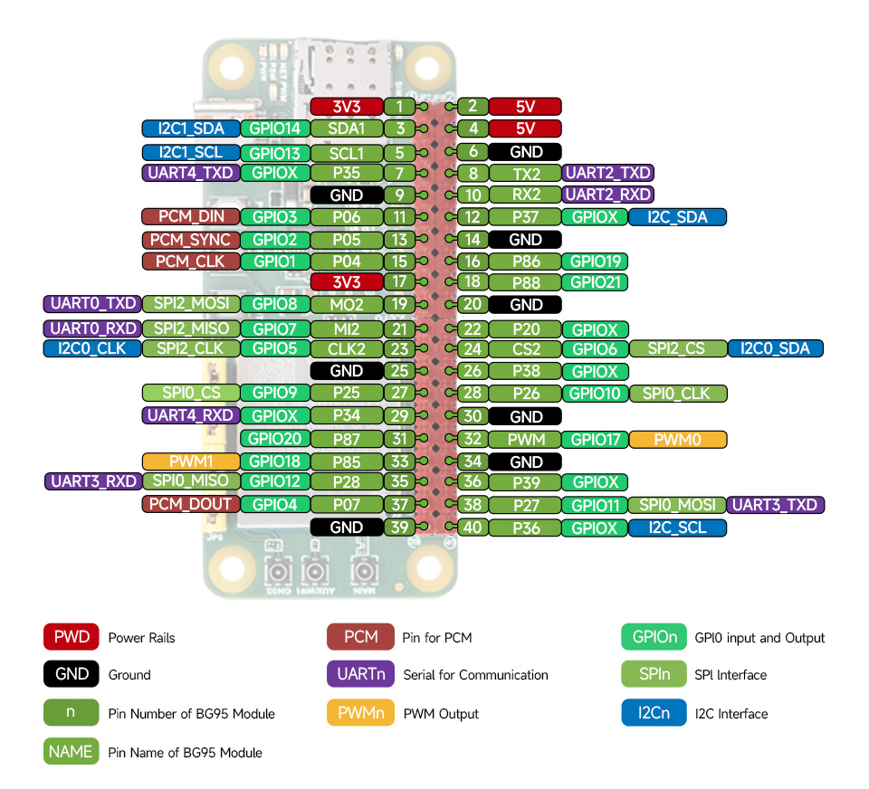 BG95 EVB development board pinout definition