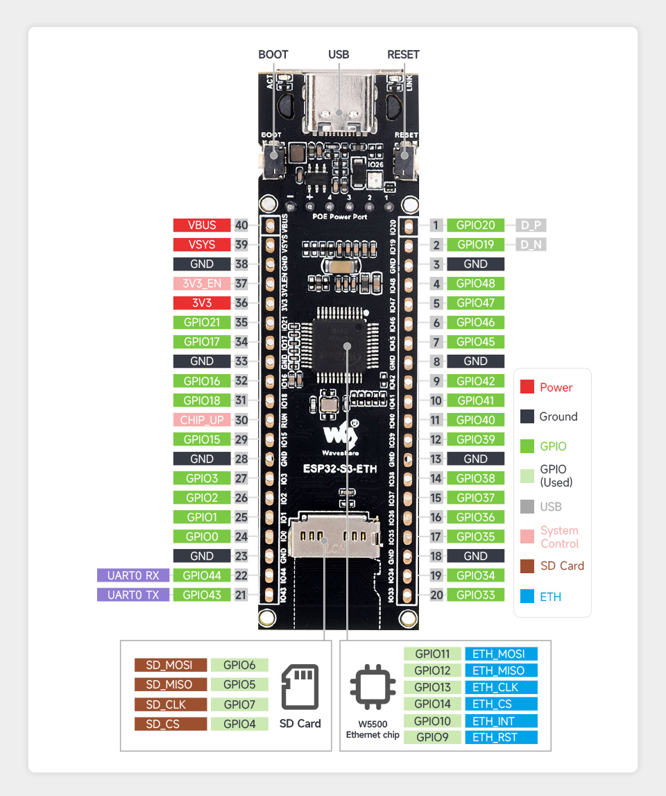 Vývojová doska mikrokontroléra ESP32-S3, definícia rozhrania