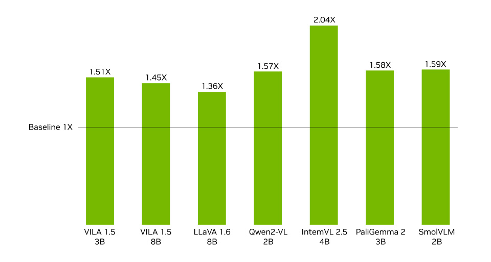 Jetson Orin Nano Super Developer Kit, VLM performance boost on N-VIDIA Jetson Orin Nano Super