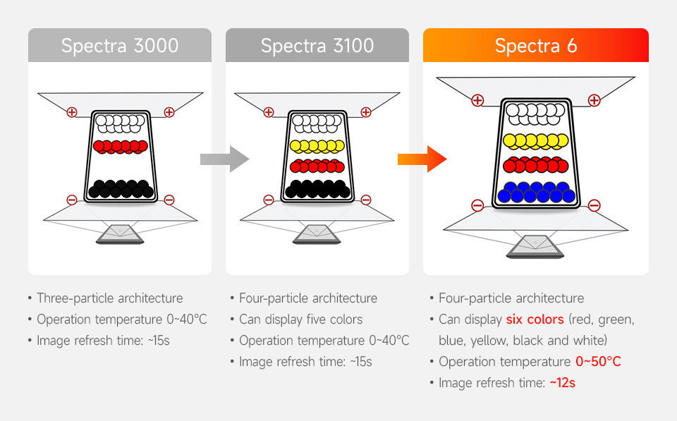 Comparison of e-Paper display technologies