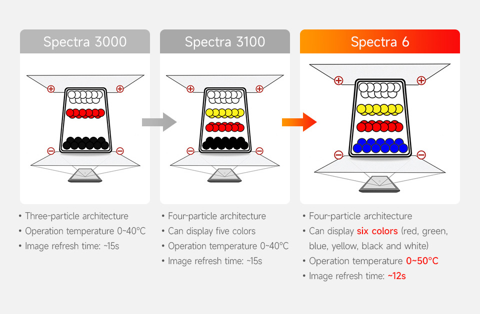 Comparison of e-Paper display technologies