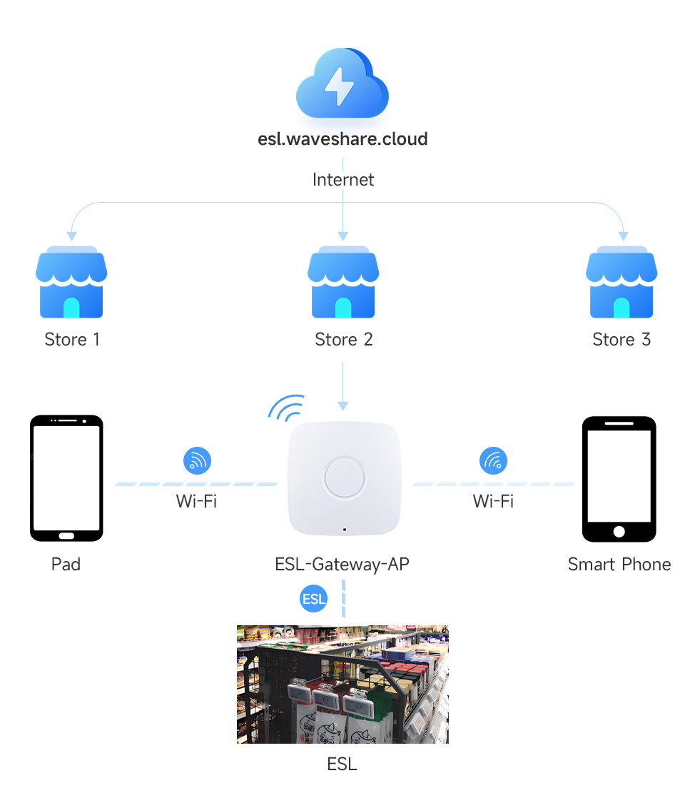 Electronic Shelf Label Series, cloud platform support