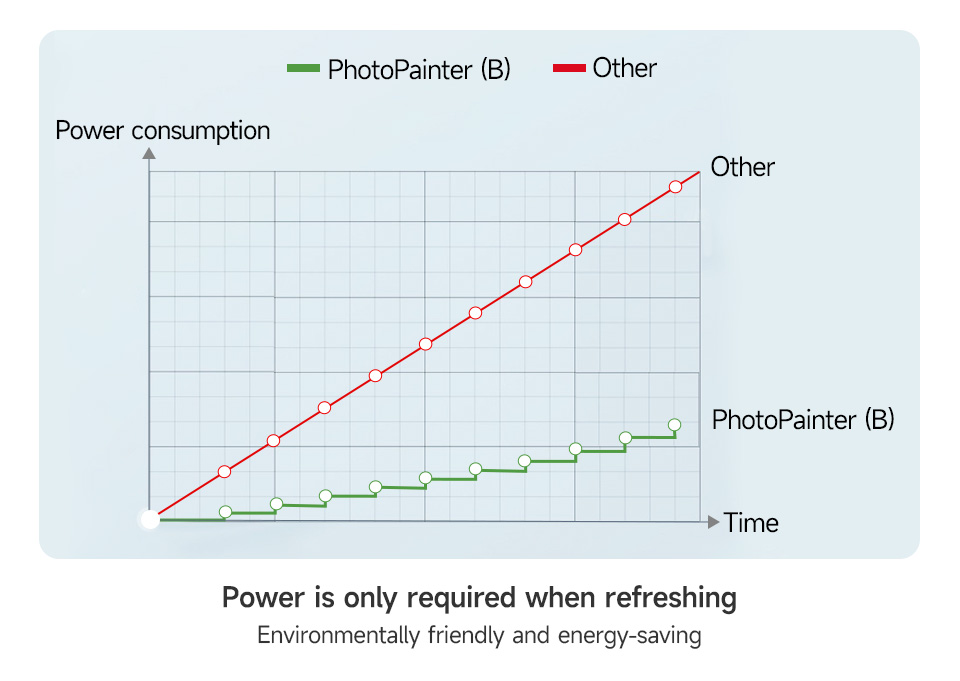 7.3inch E6 Full color E-Paper PhotoPainter (B), battery usage graph