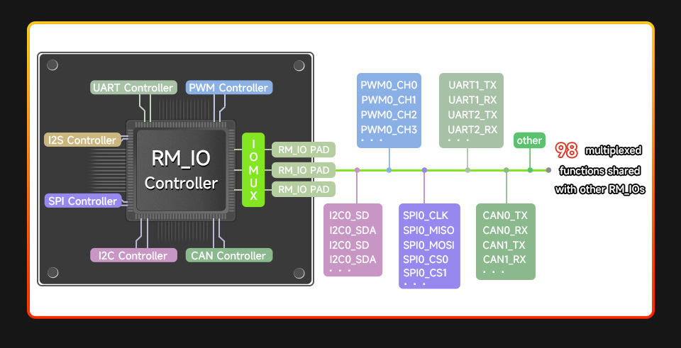 Luckfox Lyra RK3506G2 Linux Micro Development Board, adopts Rockchip Matrix IO design