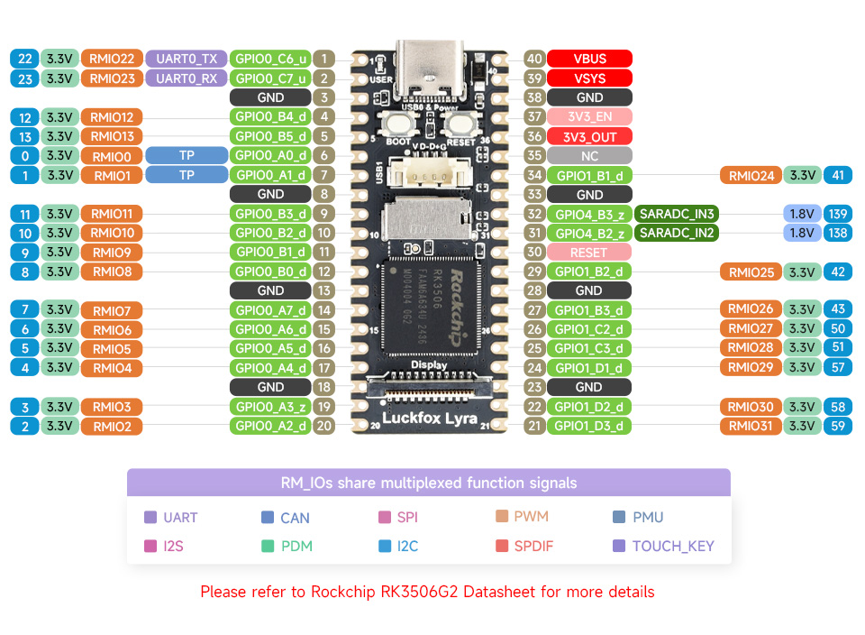 Luckfox Lyra RK3506G2 Linux Micro Development Board, pin definition