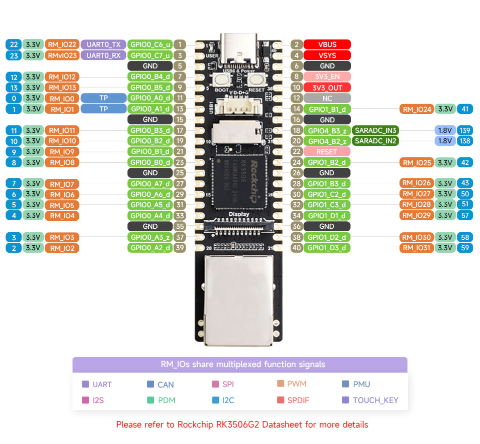 Luckfox Lyra Plus RK3506G2 Linux Micro Development Board, pin definition