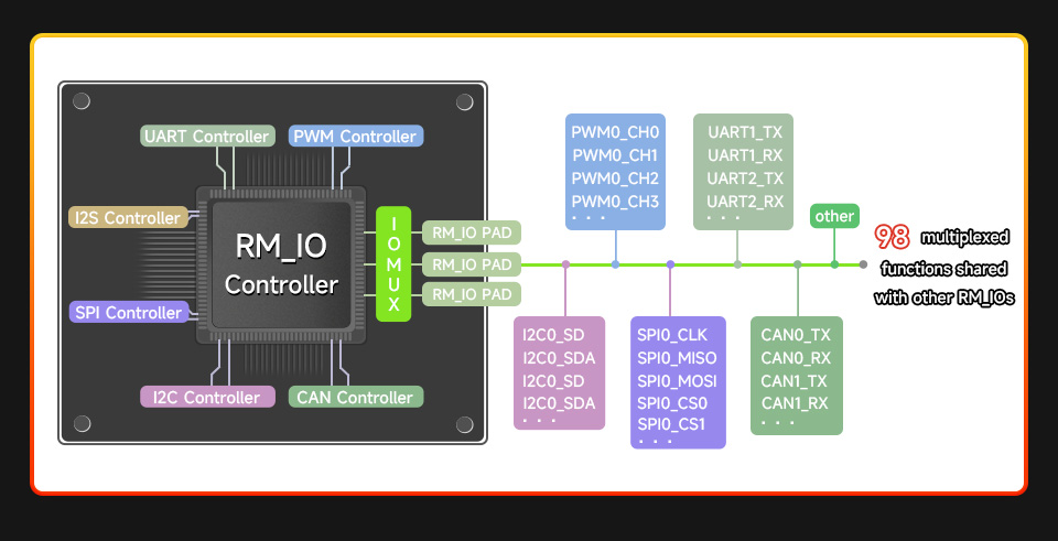 Luckfox Lyra Ultra RK3506B Linux Micro Development Board, adopts Rockchip Matrix IO design