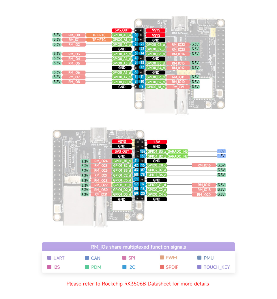 Luckfox Lyra Ultra RK3506B Linux Micro Development Board, pin definition