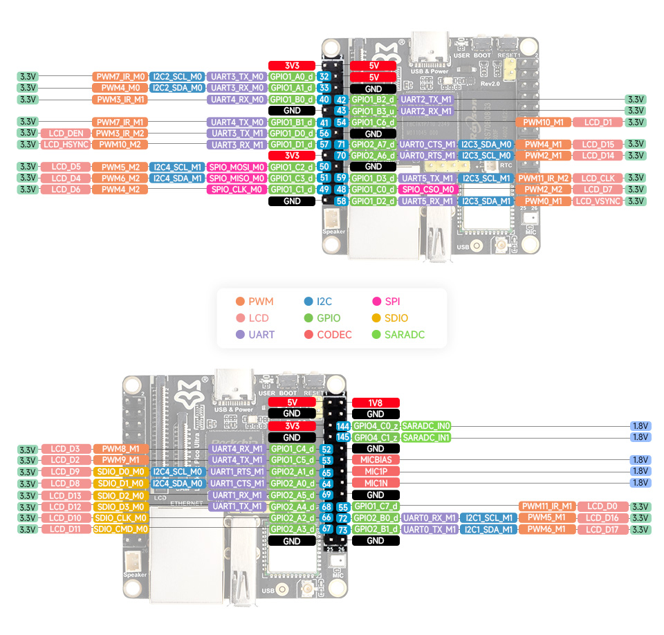 Luckfox Pico Ultra series, pin definition