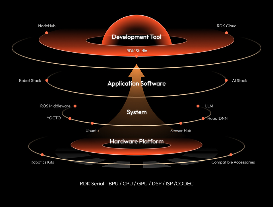 RDK X3 Development Board, provides RDK platform architecture