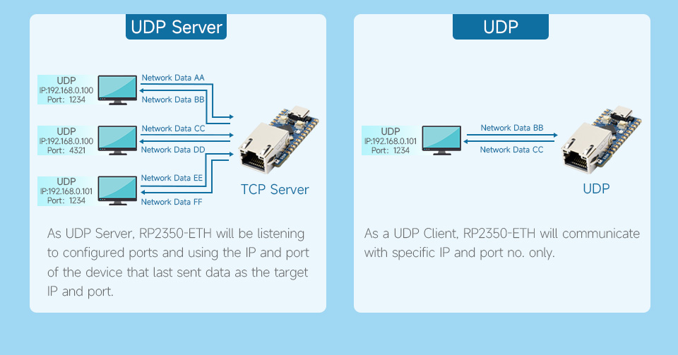 RP2350-ETH Mini Development Board, multiple communication modes