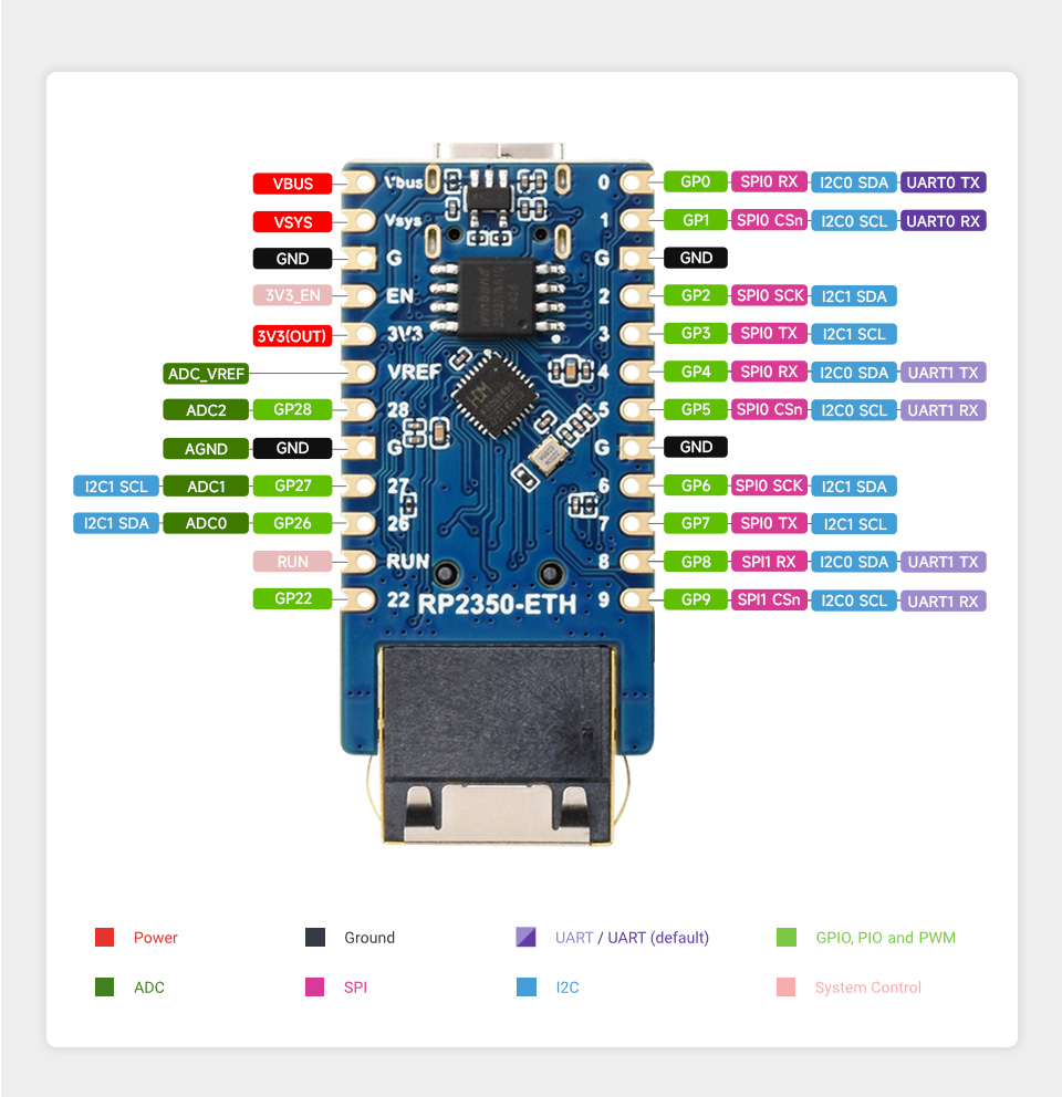 RP2350-ETH Mini Development Board, with 14 × multi-function GPIO pins