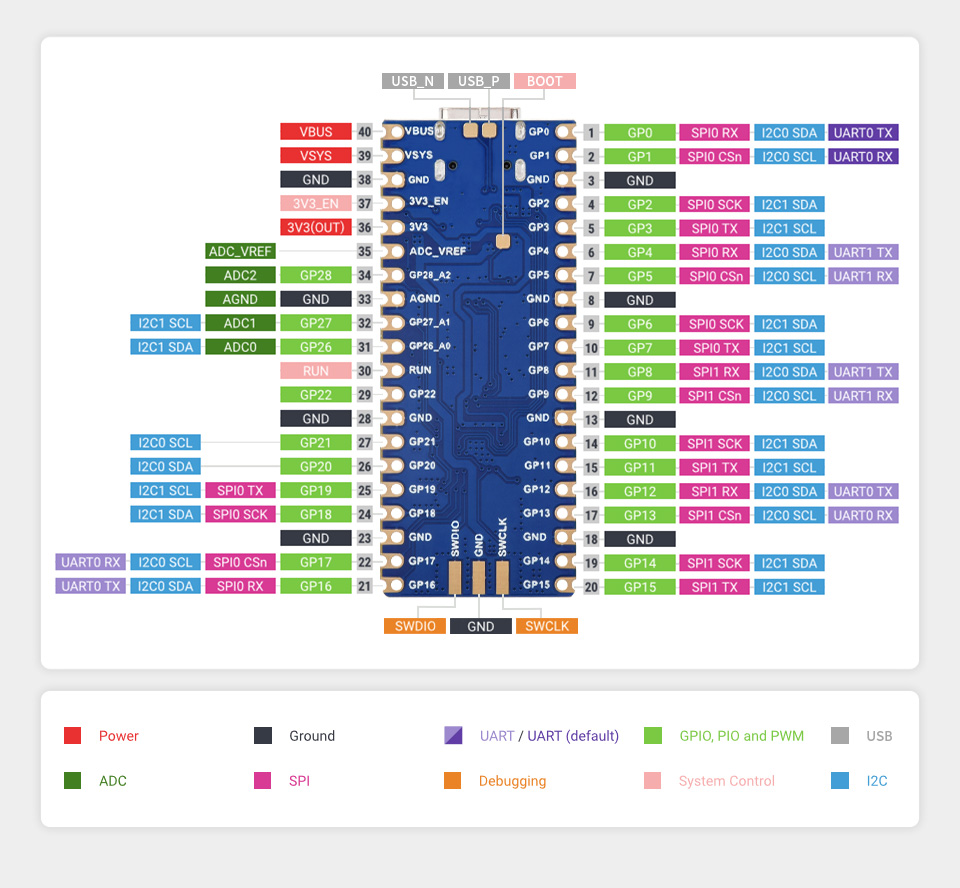 RP2350-Plus Mini Development Board, 29 × multi-function GPIO pins