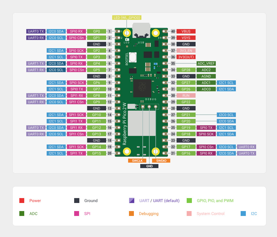 Raspberry Pi Pico 2 W, with 26 × multi-function GPIO pins