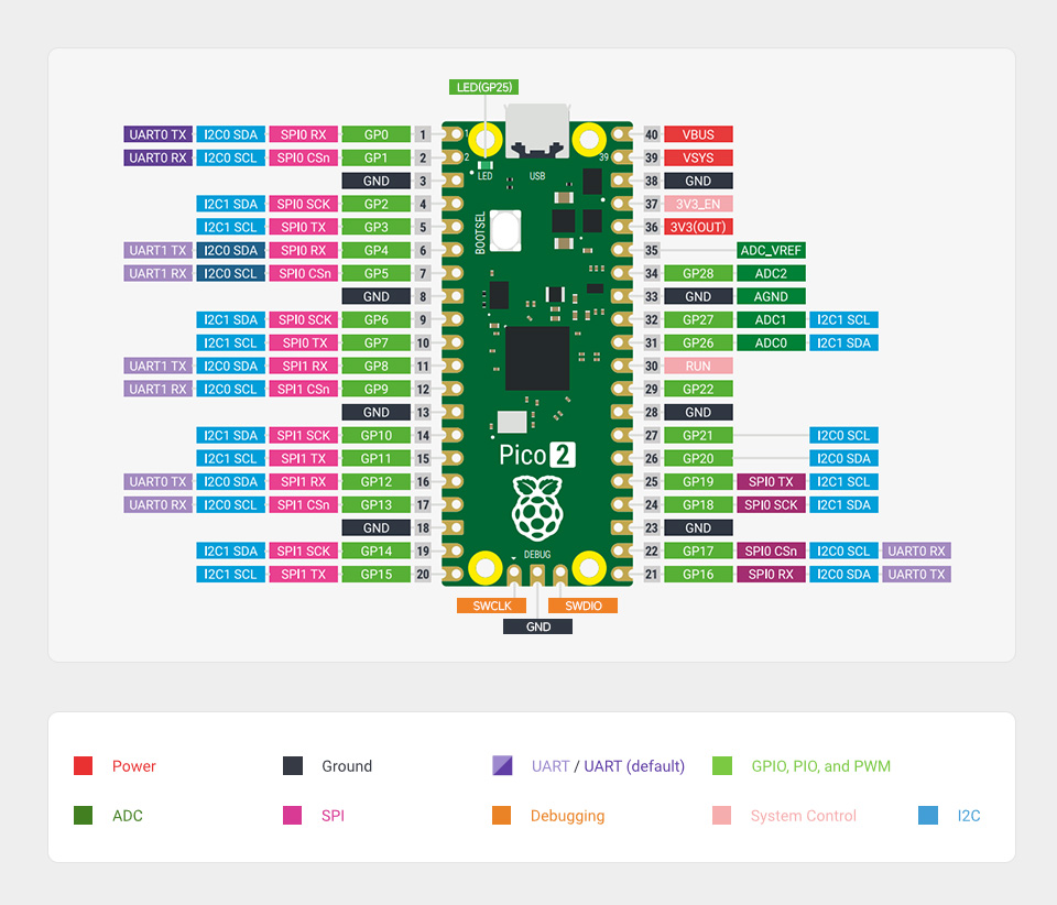 Raspberry Pi Pico 2, C/C++, with 26 × multi-function GPIO pins