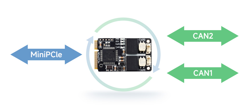 MiniPCIe interface to 2-CH CAN protocol conversion