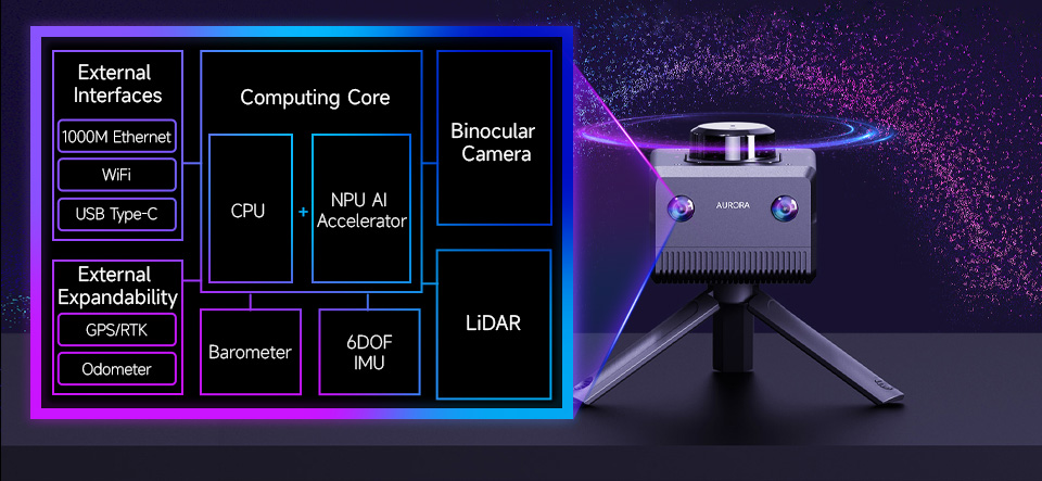 AURORA All-in-one Localization And Mapping Sensor, LIDAR, vision and AI integrated successfully