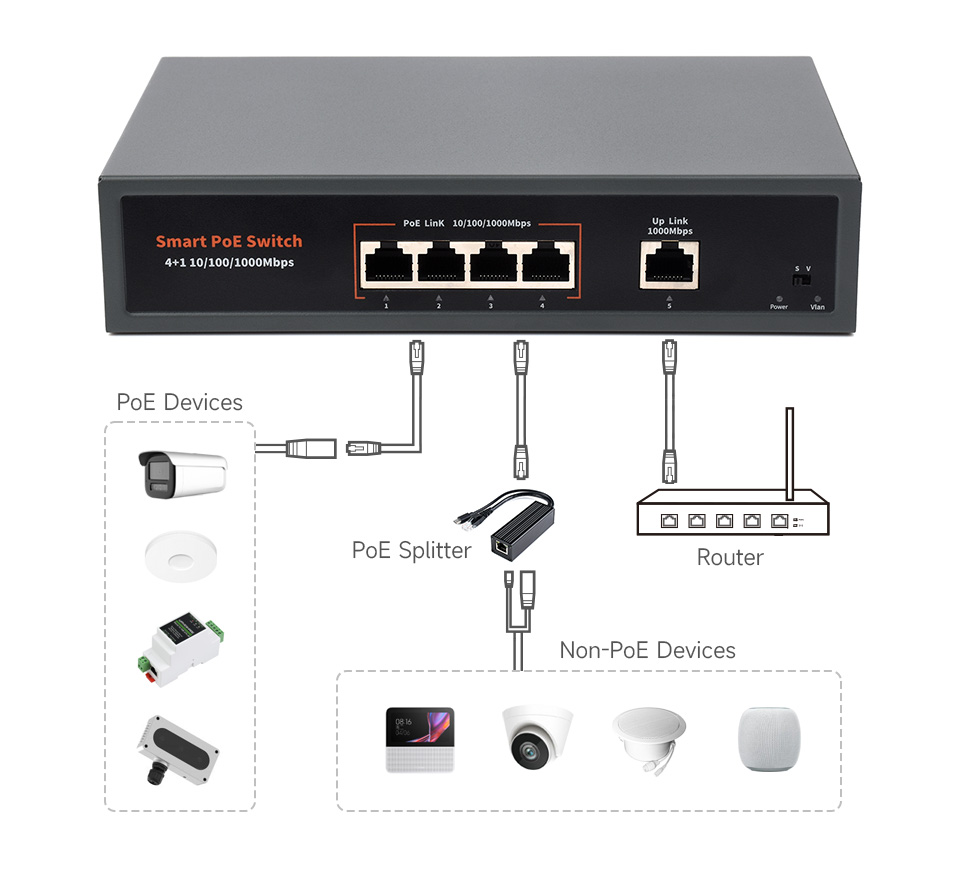 120W Gigabit Ethernet PoE Switch, supports various PoE and non-PoE network devices