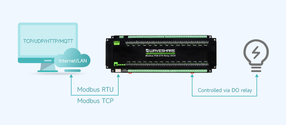 30-Ch Ethernet Relay Module, supports Modbus RTU protocol/Modbus TCP protocol