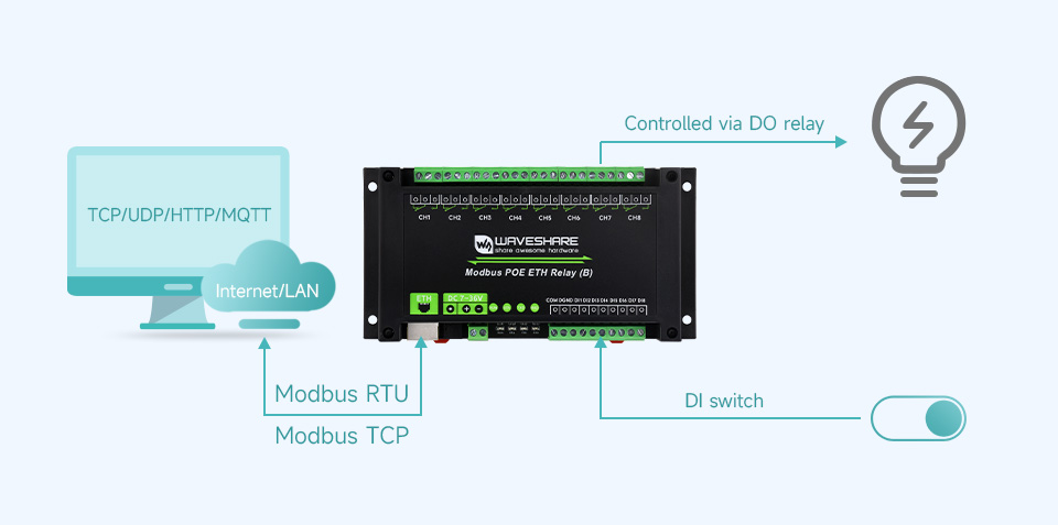 8-ch Ethernet Relay Module (B), supports Modbus RTU protocol/Modbus TCP protocol