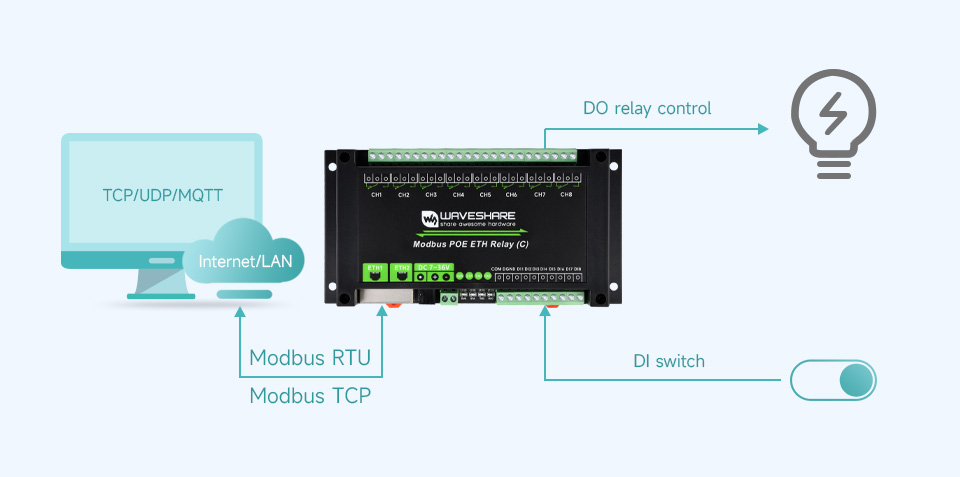 8-ch Ethernet Relay Module (C), supports Modbus RTU protocol/Modbus TCP protocol