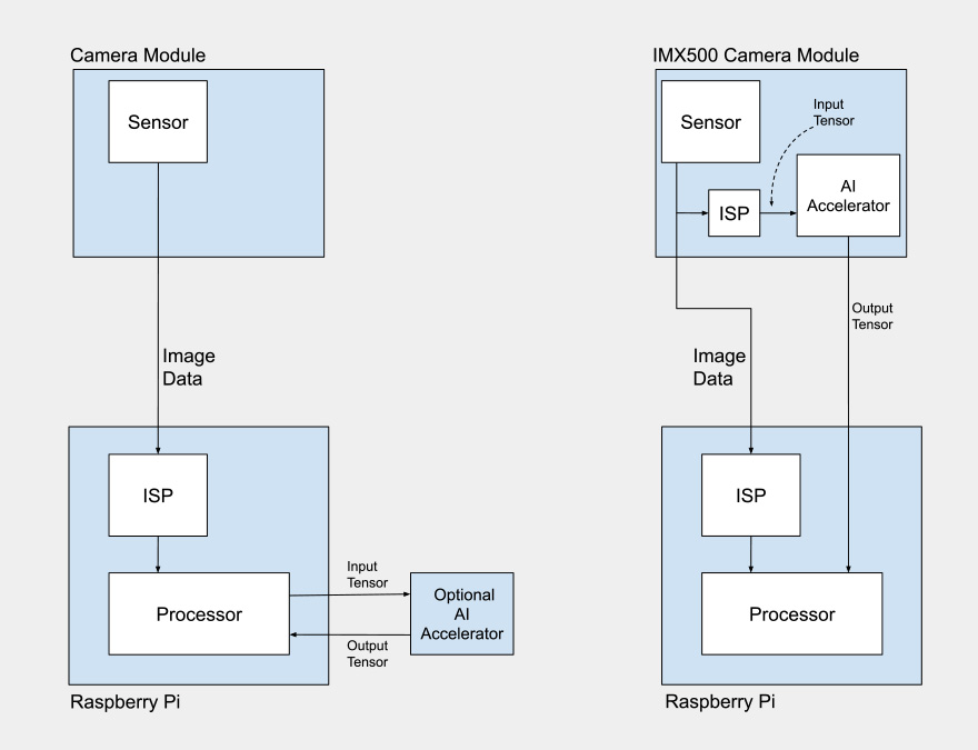 Raspberry Pi AI camera module, works differently from traditional AI-based camera