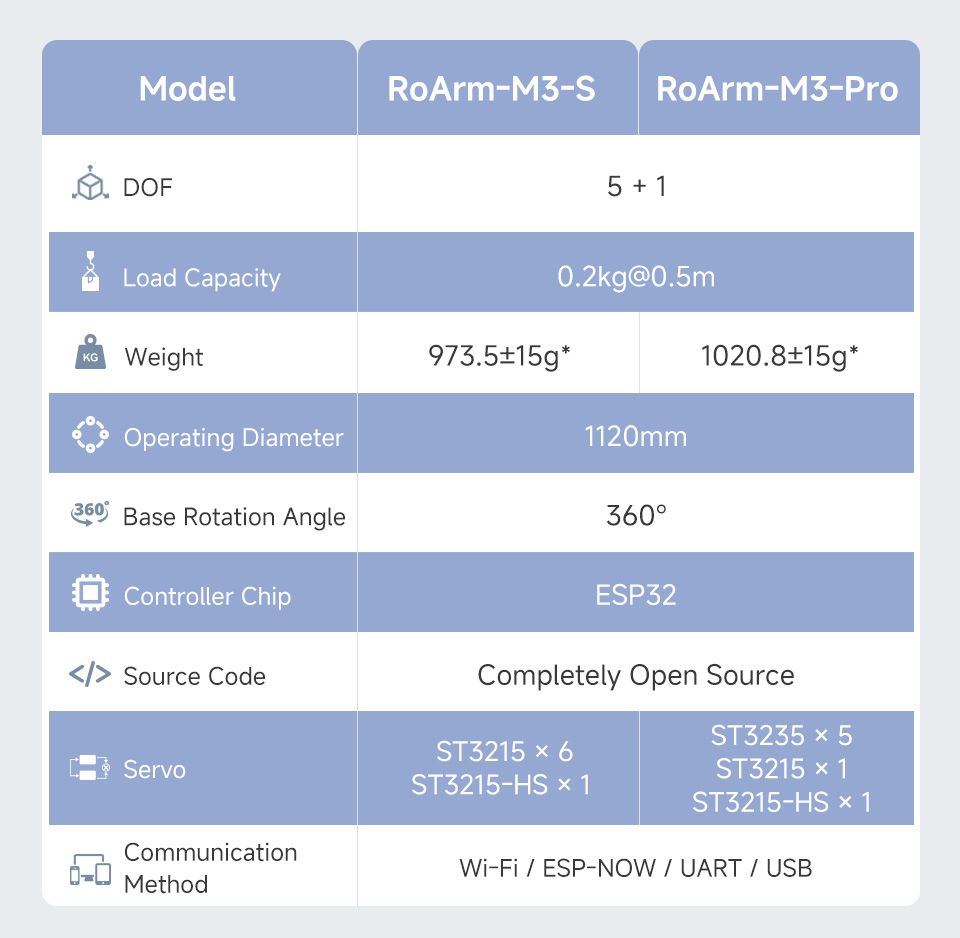 5 + 1 DOF High-Torque Serial Bus Servo Robotic Arm Kit, parameter comparison