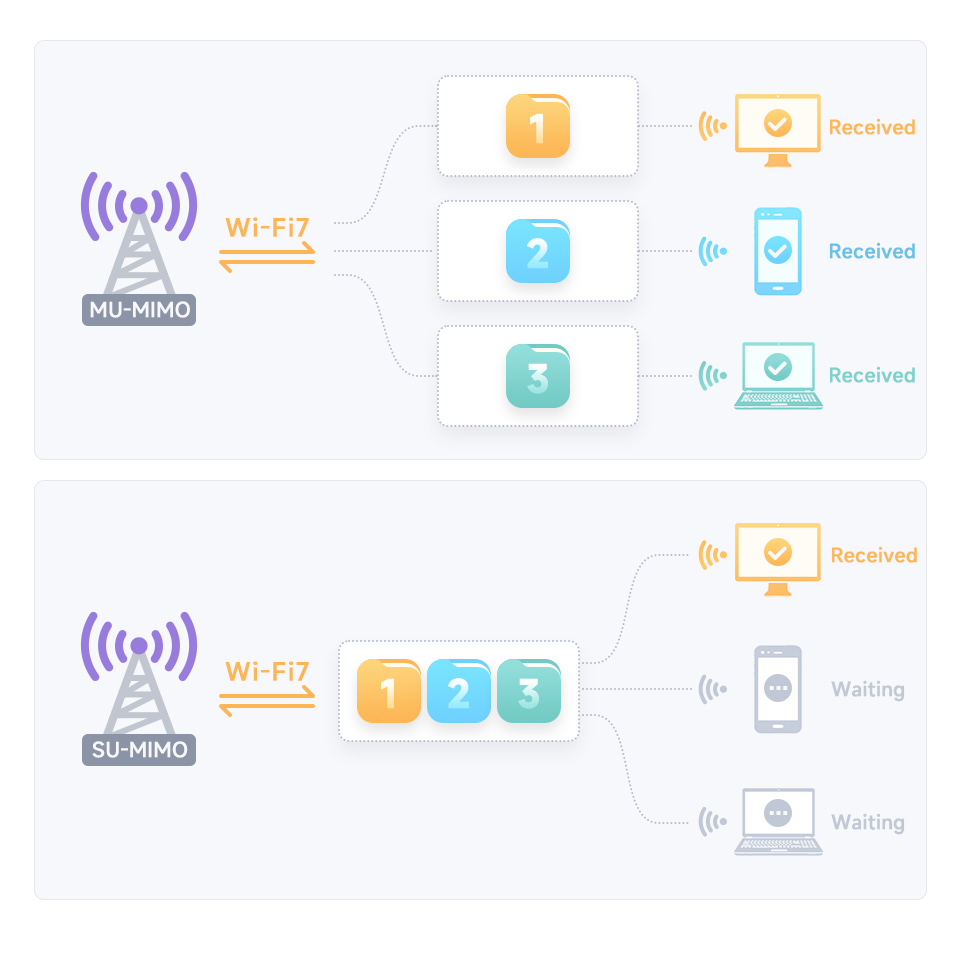 Wireless BE200 NIC, supports MU-MIMO technology