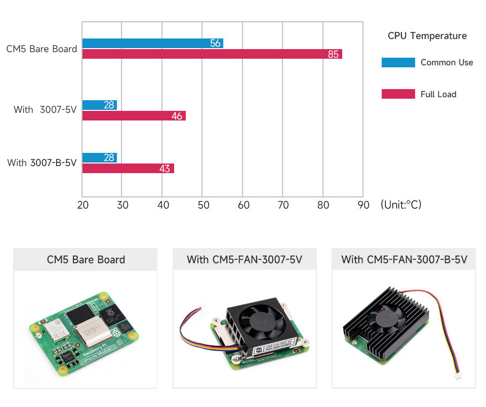 3007 Cooling Fan For CM5, comparing CM5 cooling solutions